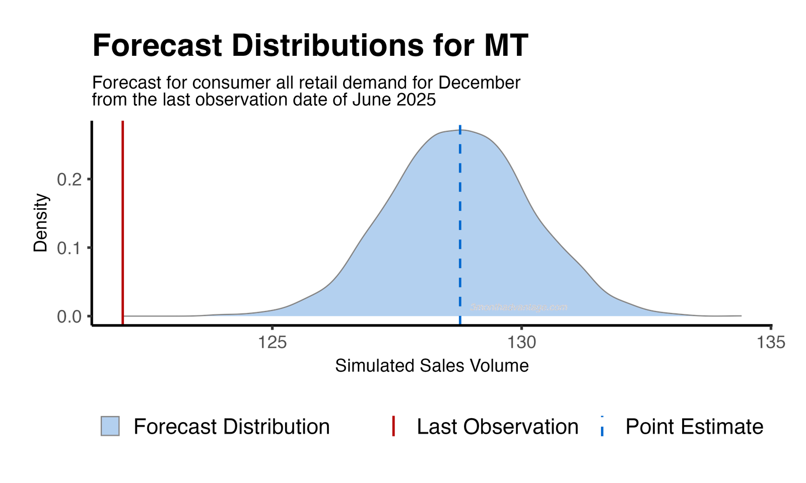 Forecast Distribution