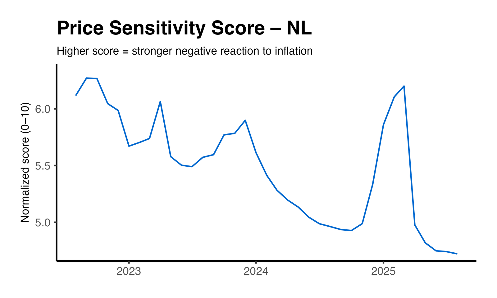 Price Elasticity Plot