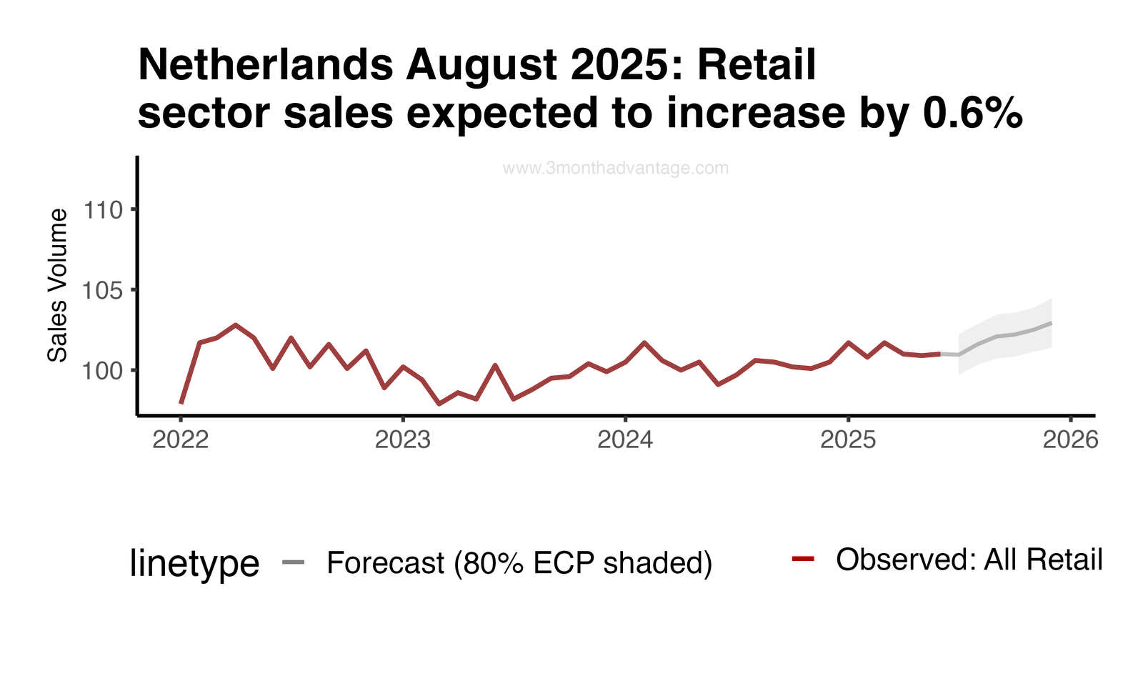 Forecast Plot