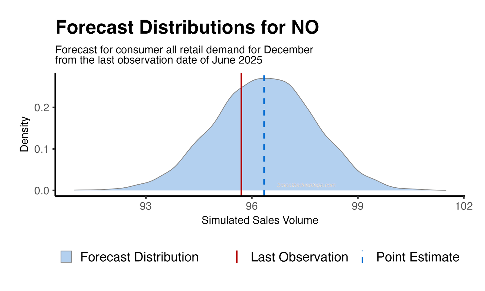 Forecast Distribution