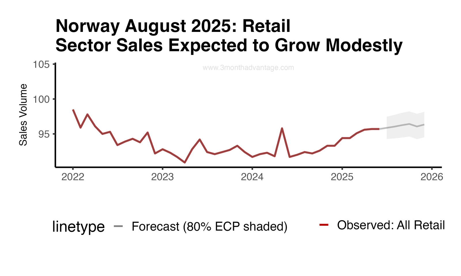 Forecast Plot