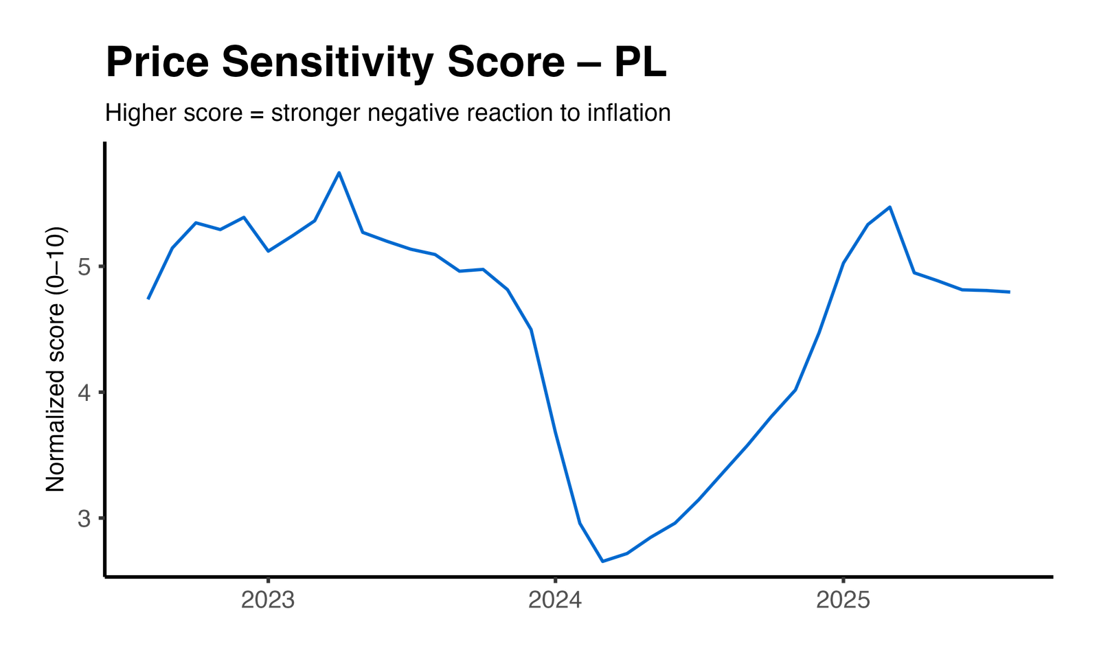 Price Elasticity Plot