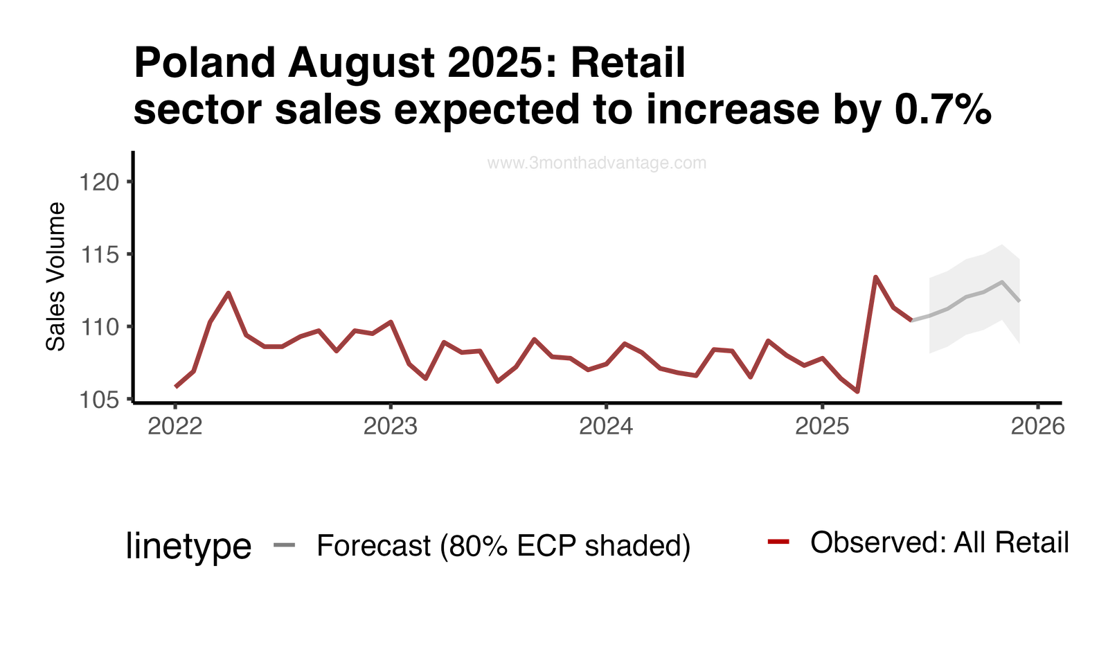 Forecast Plot
