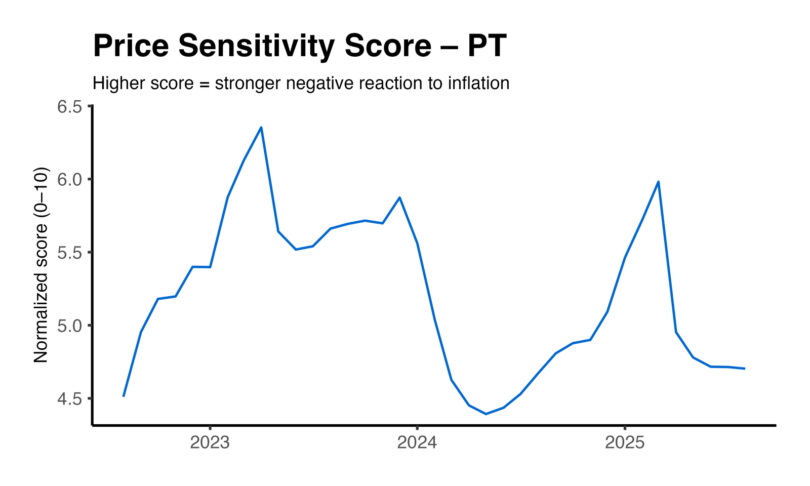 Price Elasticity Plot