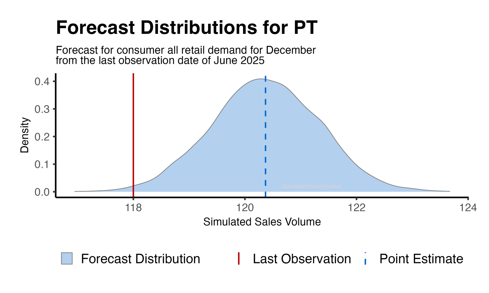 Forecast Distribution