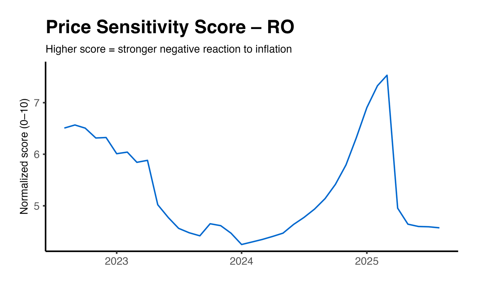 Price Elasticity Plot
