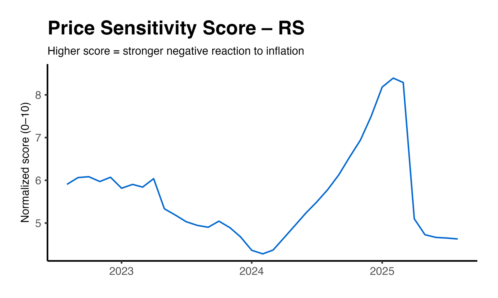 Price Elasticity Plot