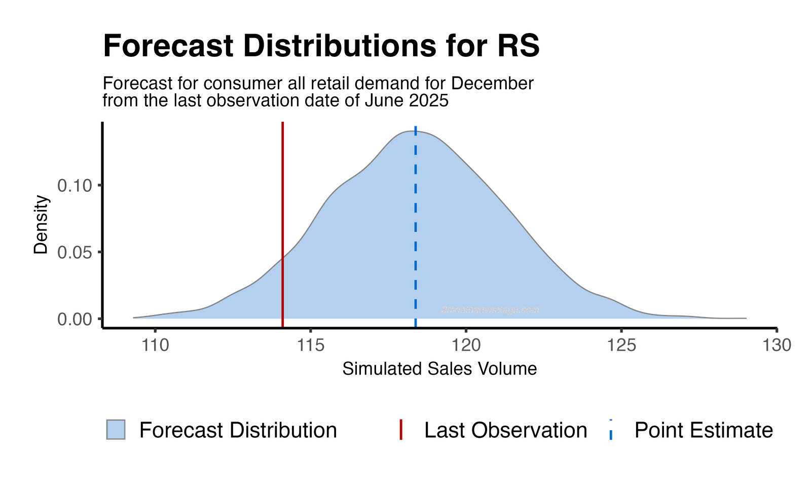 Forecast Distribution