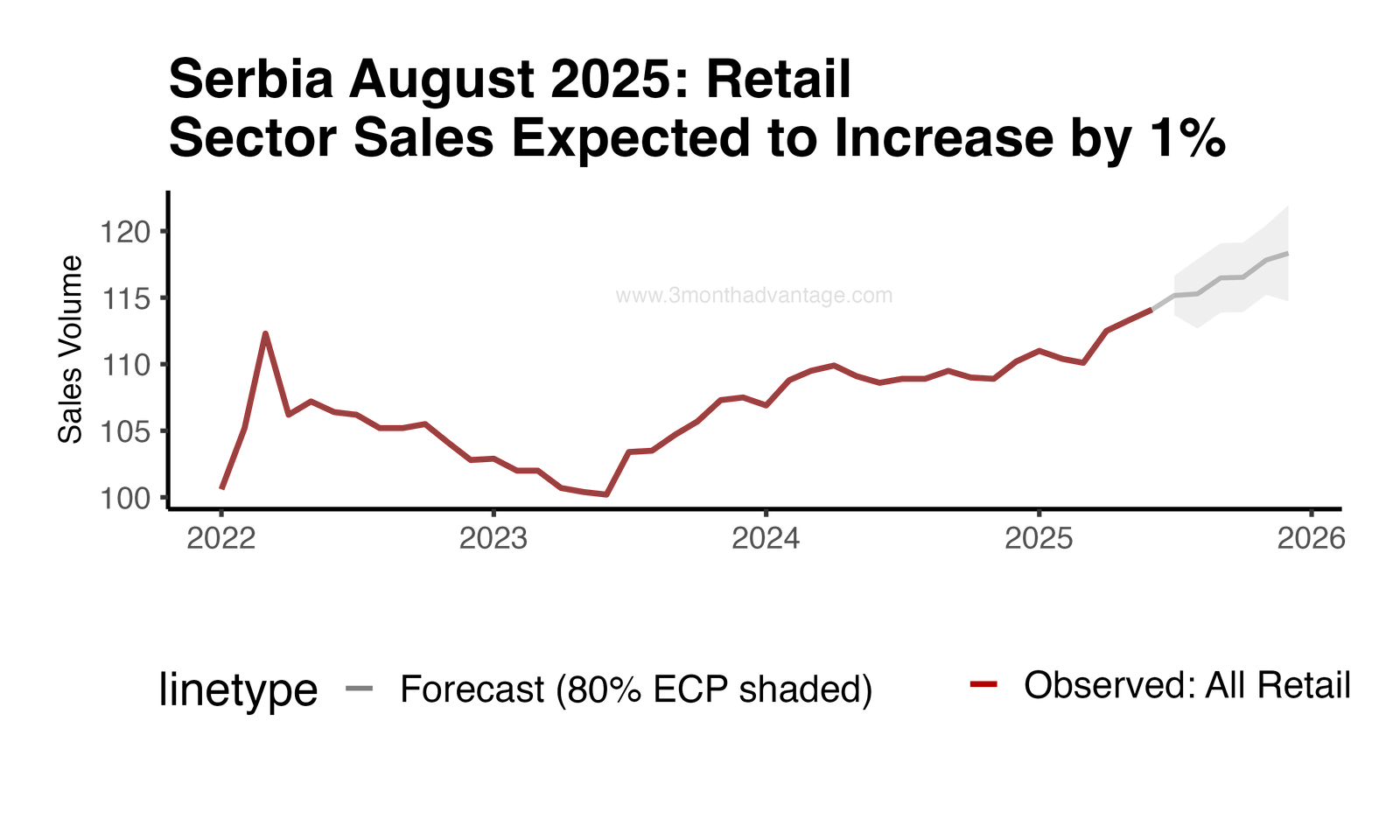 Forecast Plot