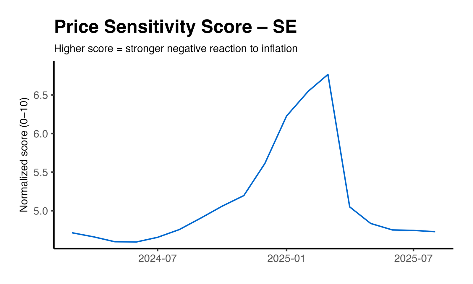 Price Elasticity Plot