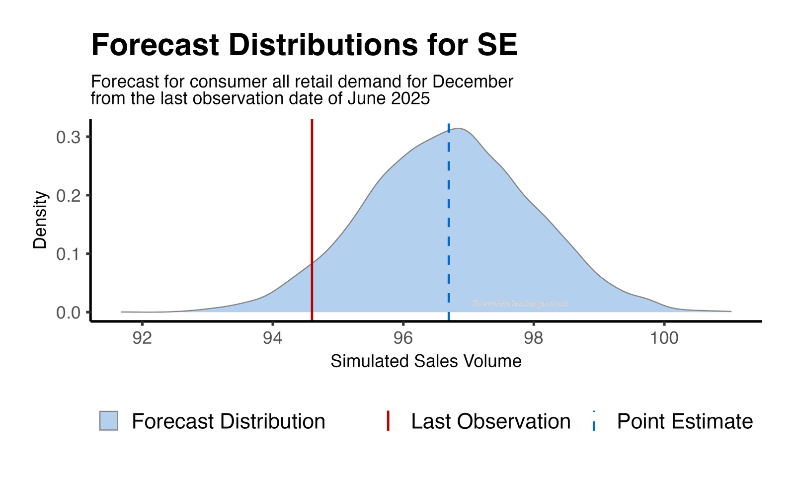 Forecast Distribution