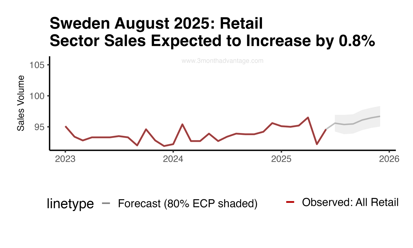 Forecast Plot