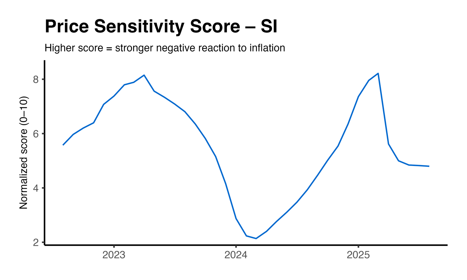 Price Elasticity Plot