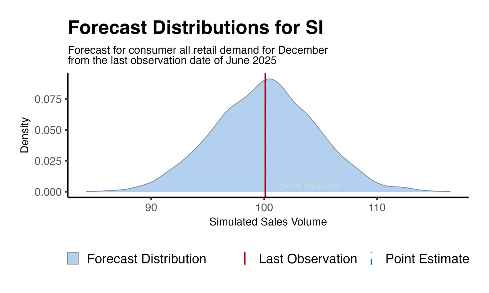 Forecast Distribution
