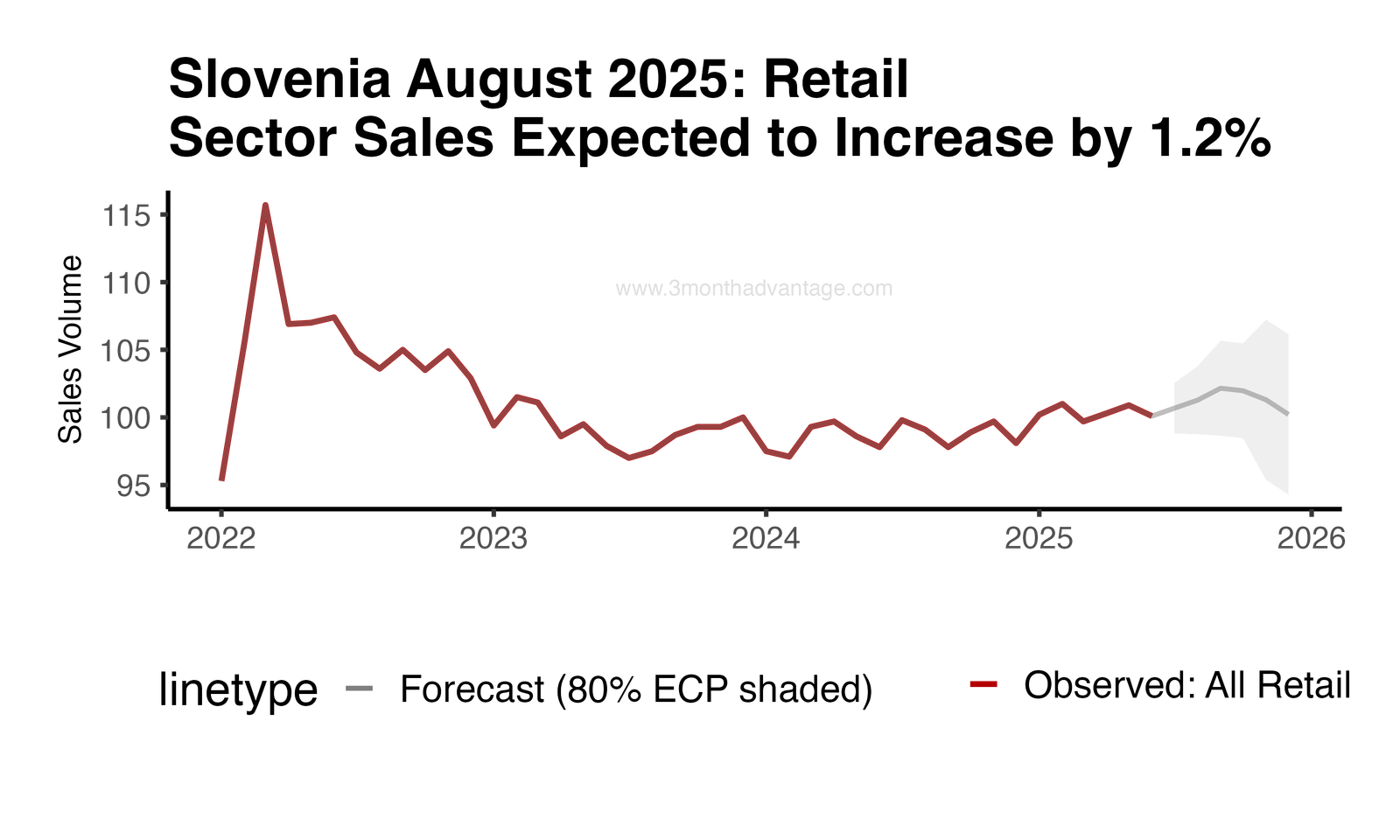 Forecast Plot