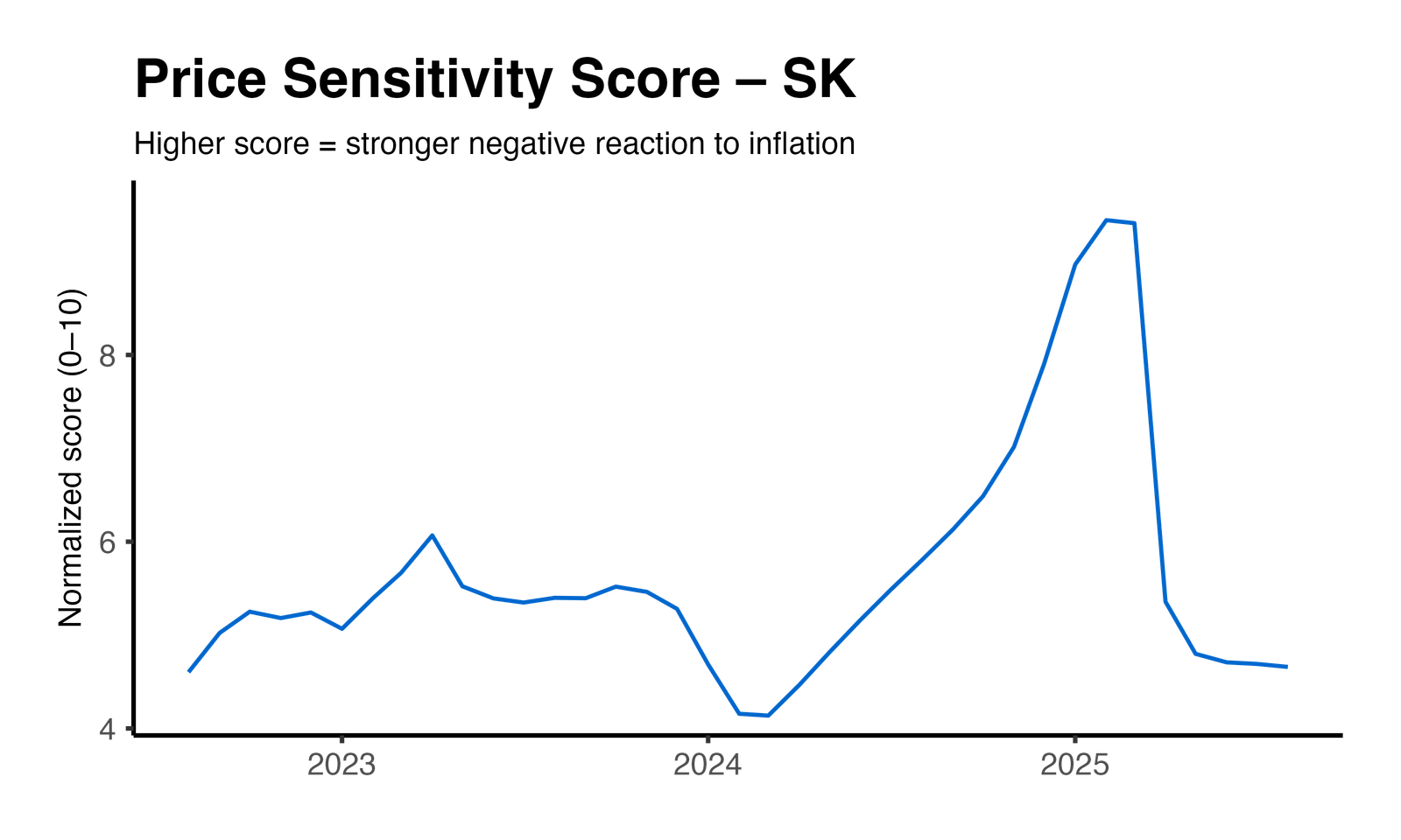 Price Elasticity Plot