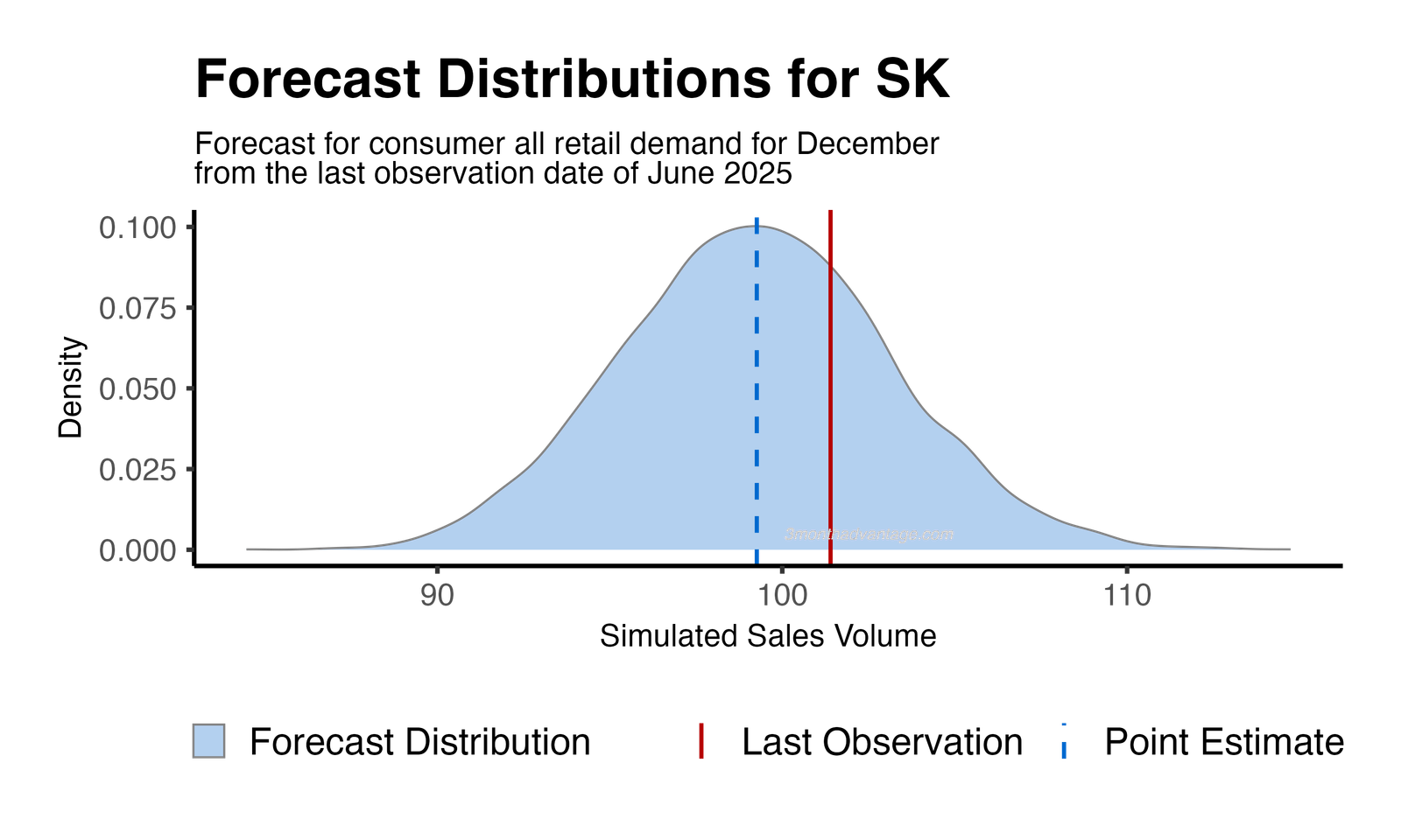 Forecast Distribution
