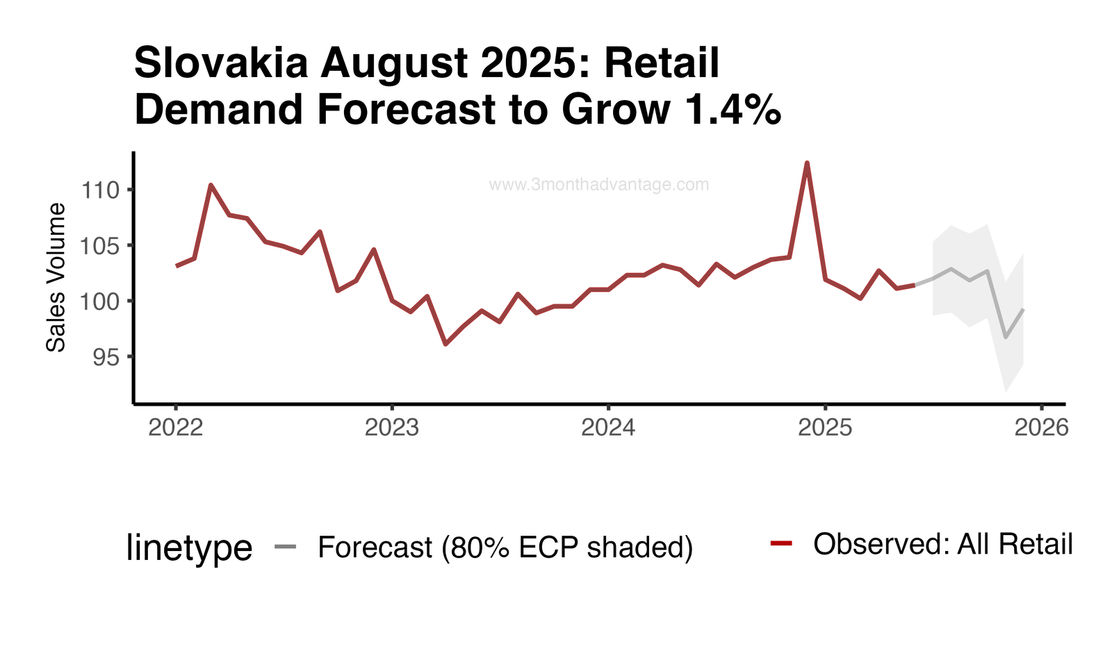 Forecast Plot