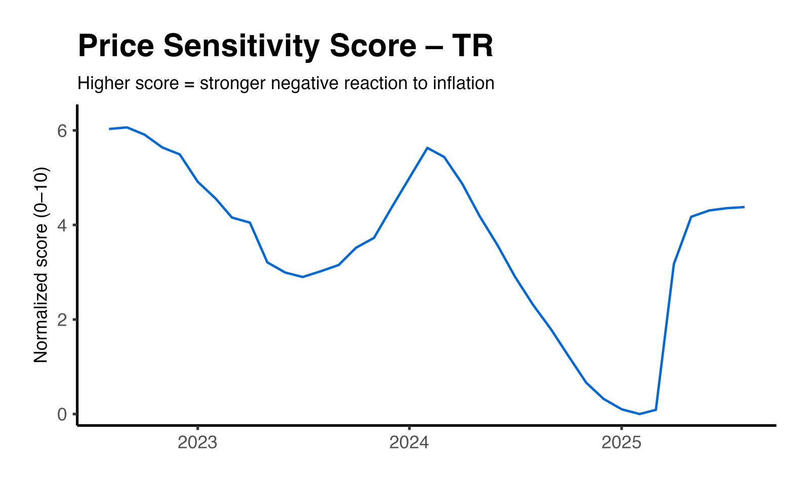 Price Elasticity Plot