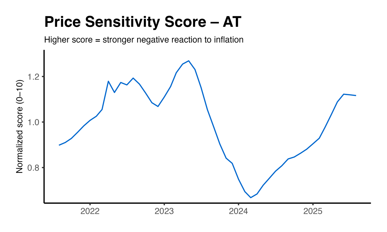 Price Elasticity Plot
