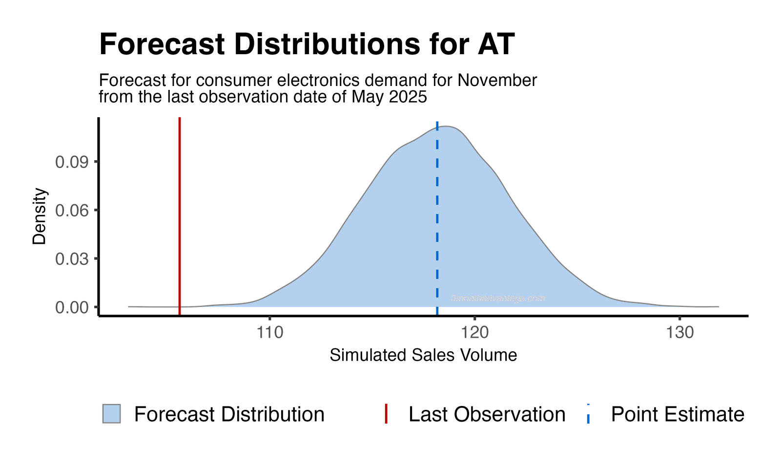 Forecast Distribution