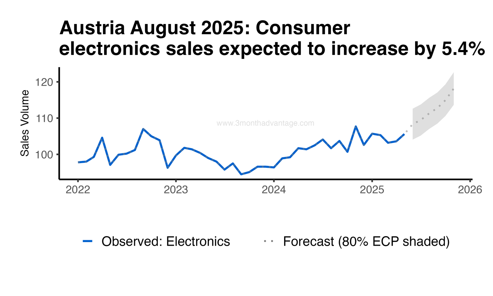 Forecast Plot