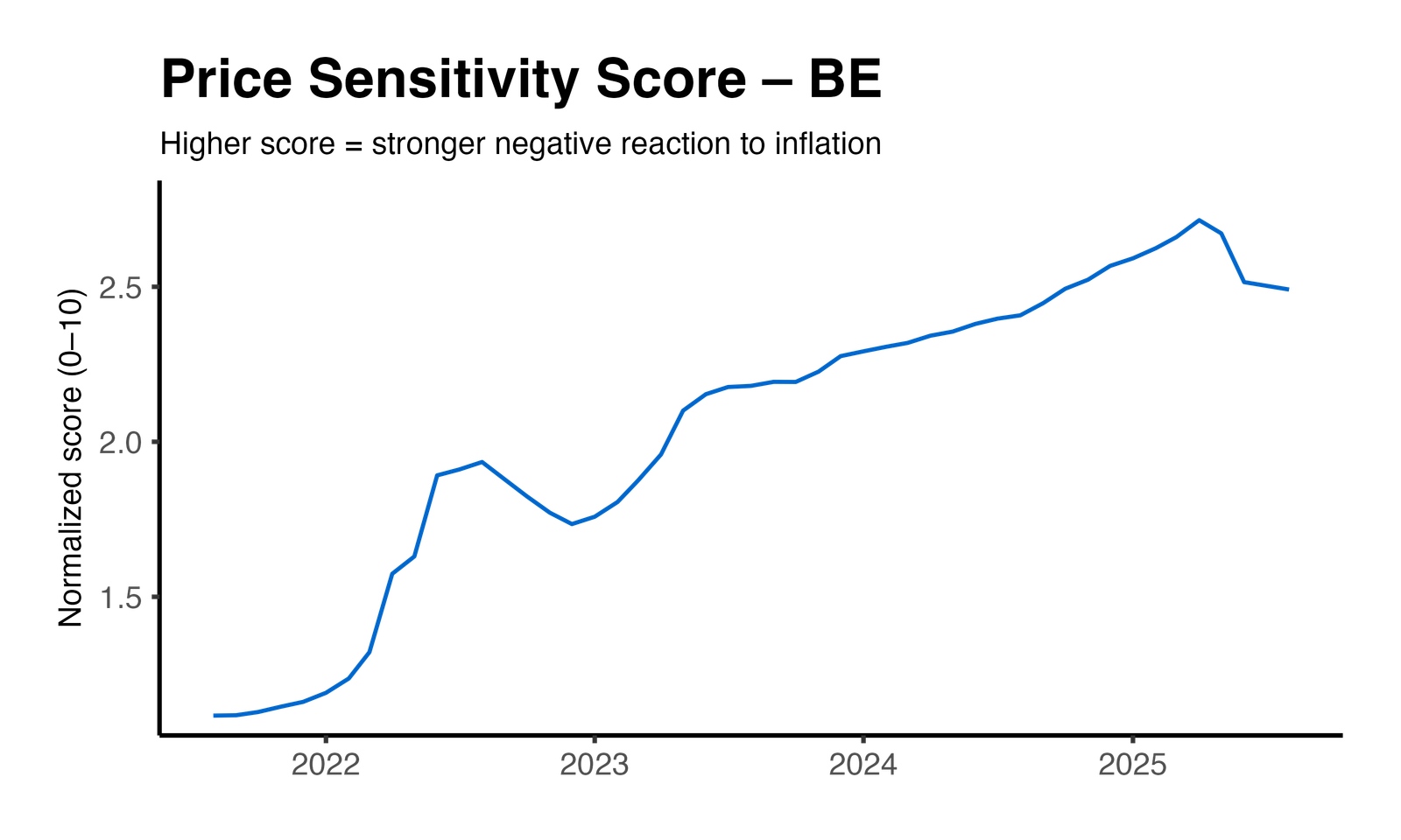 Price Elasticity Plot