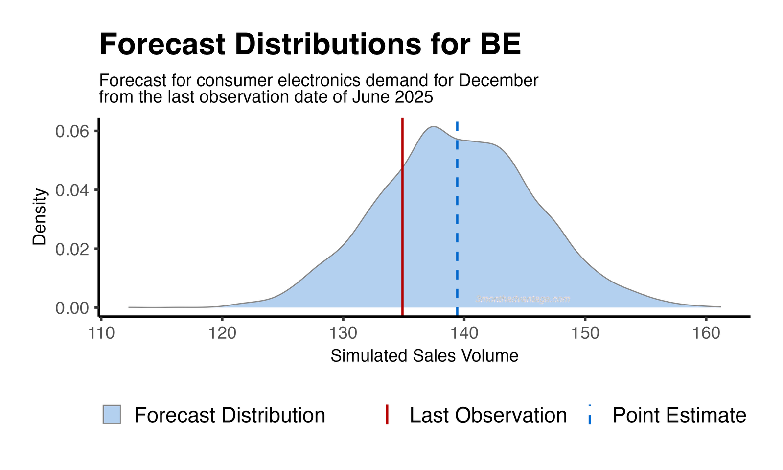 Forecast Distribution