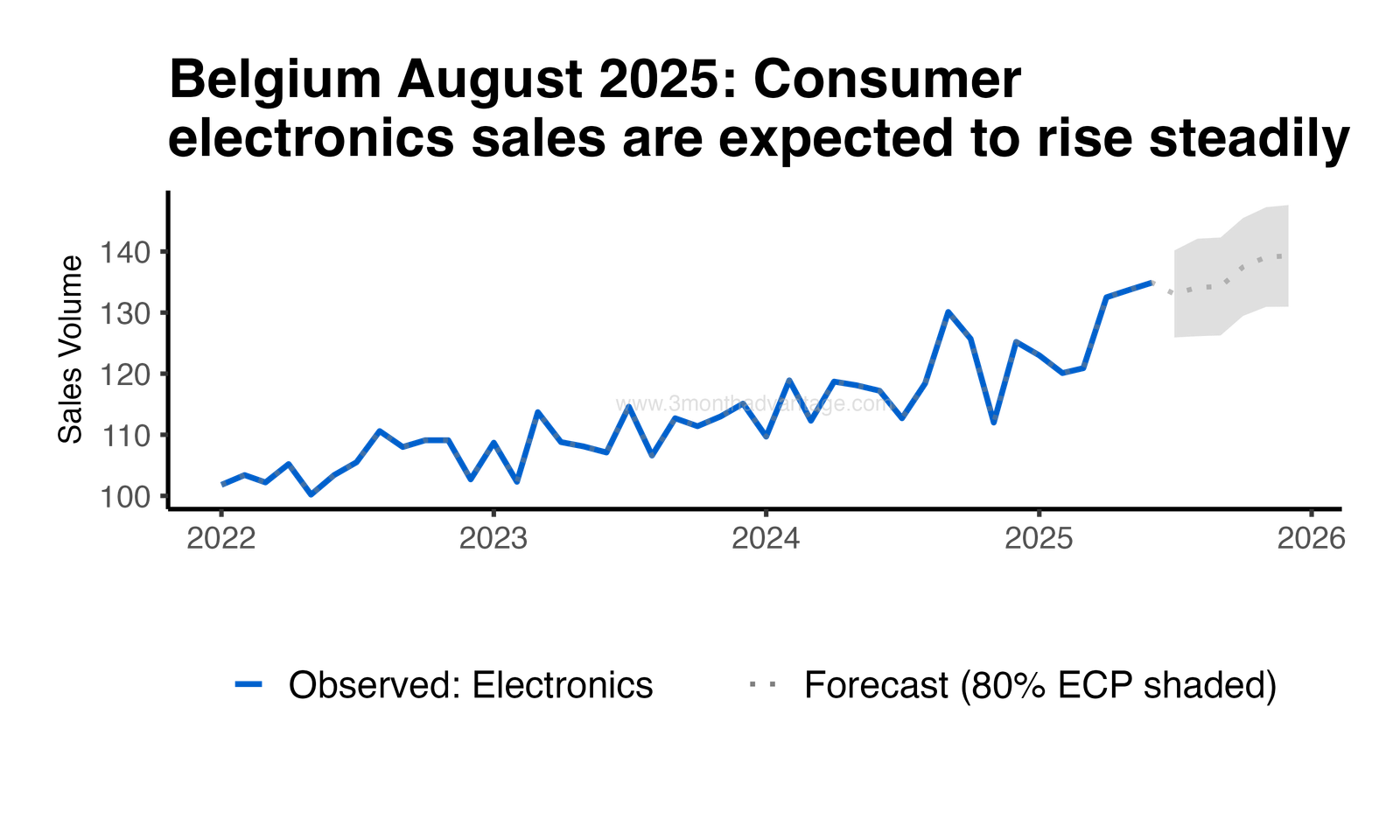Forecast Plot