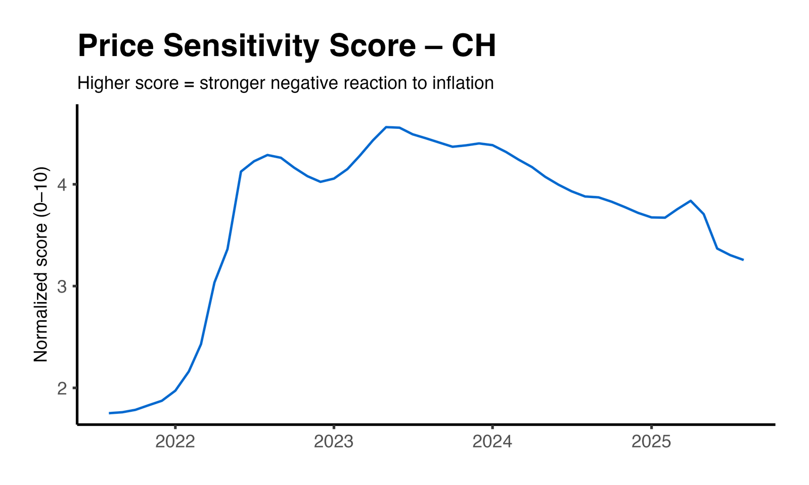 Price Elasticity Plot
