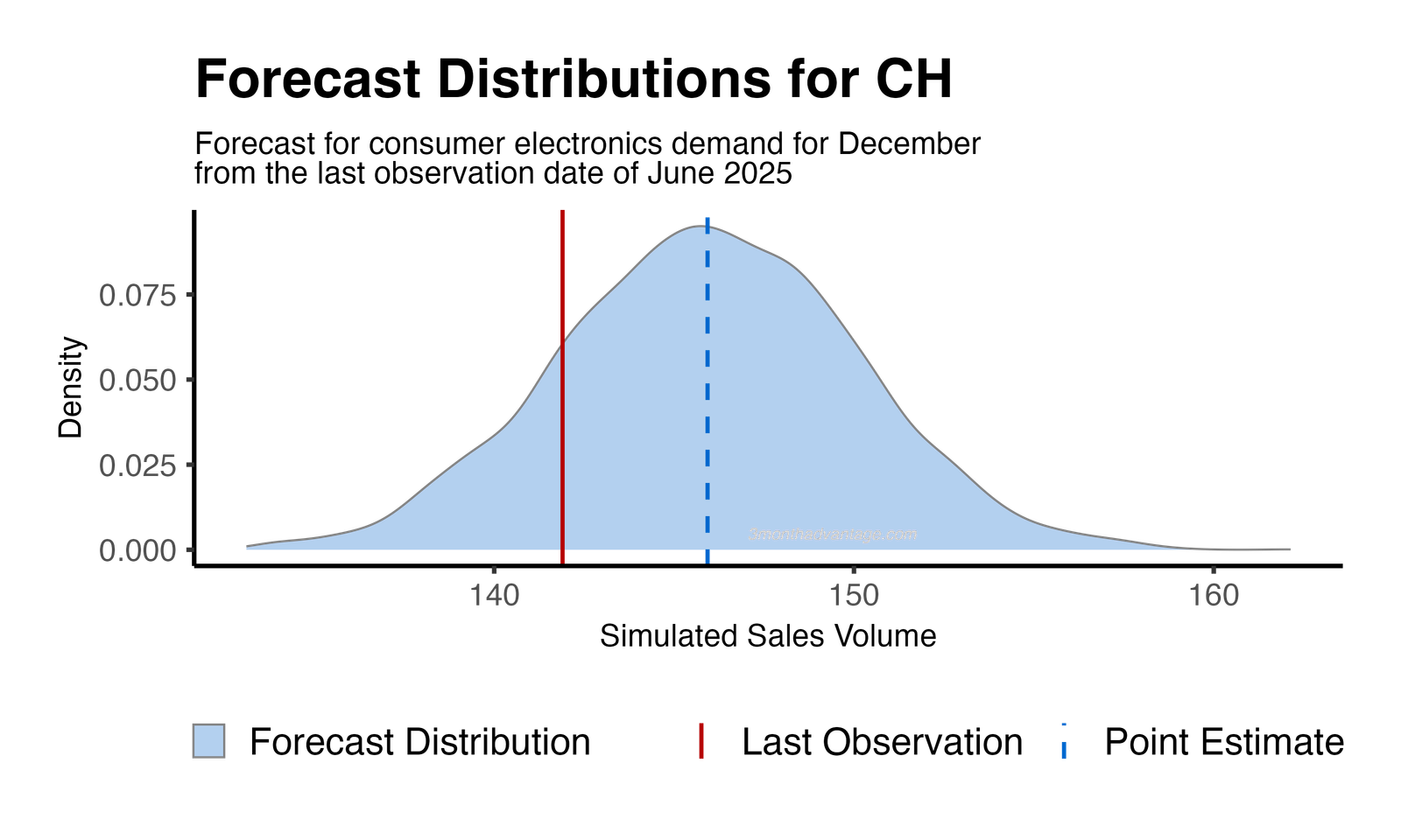 Forecast Distribution