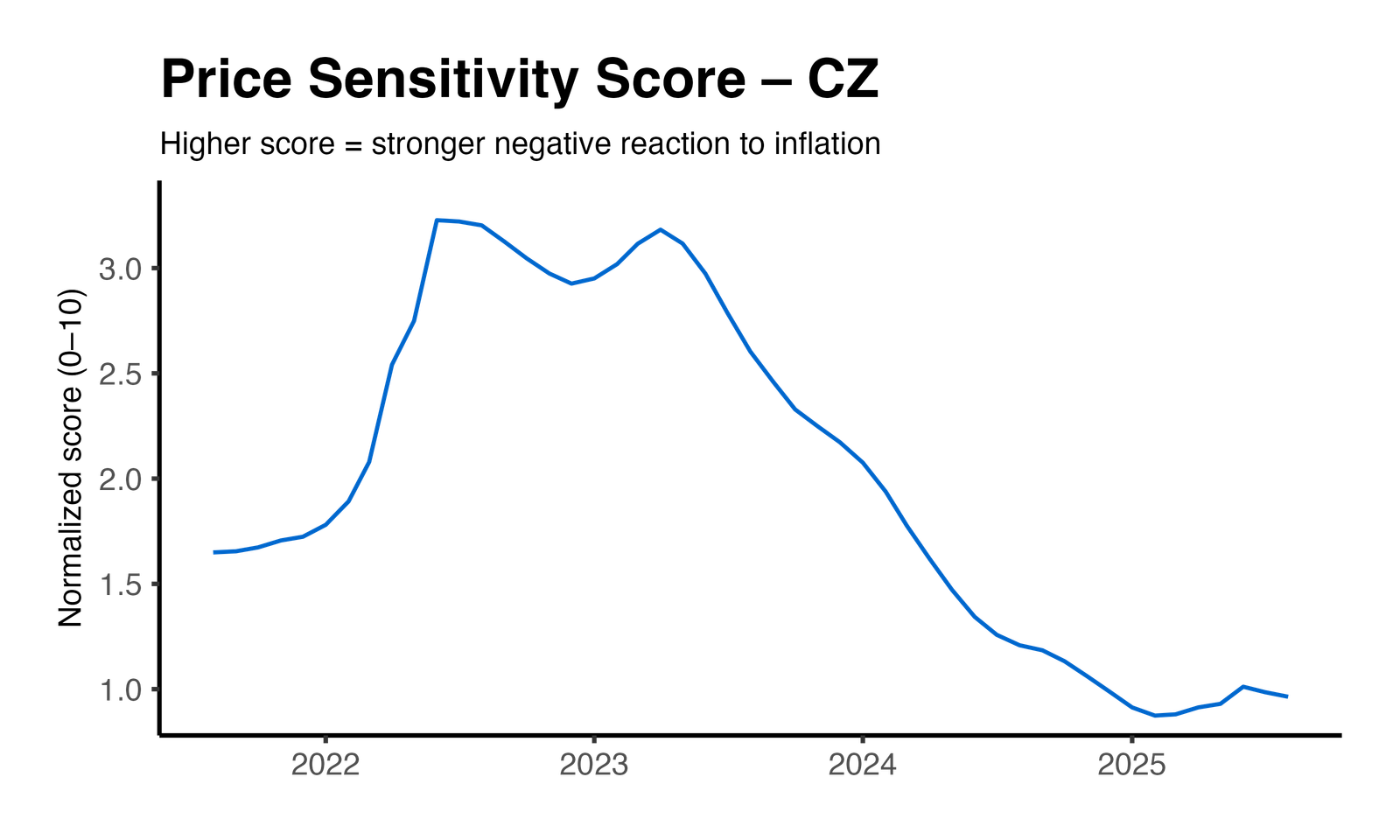 Price Elasticity Plot