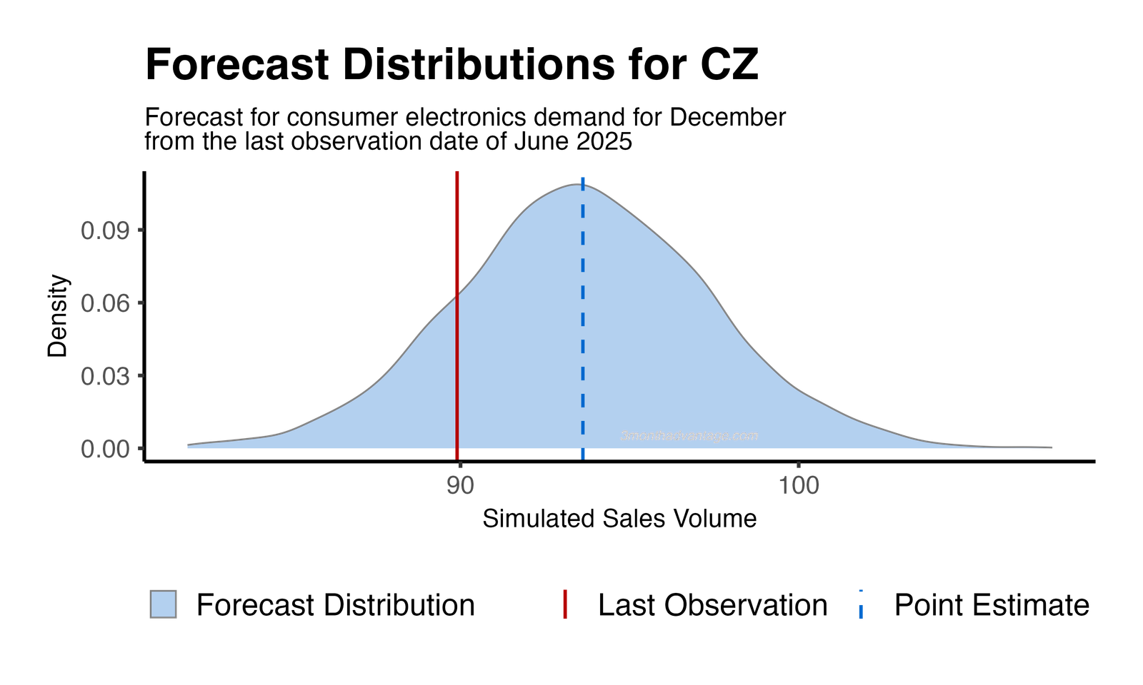 Forecast Distribution