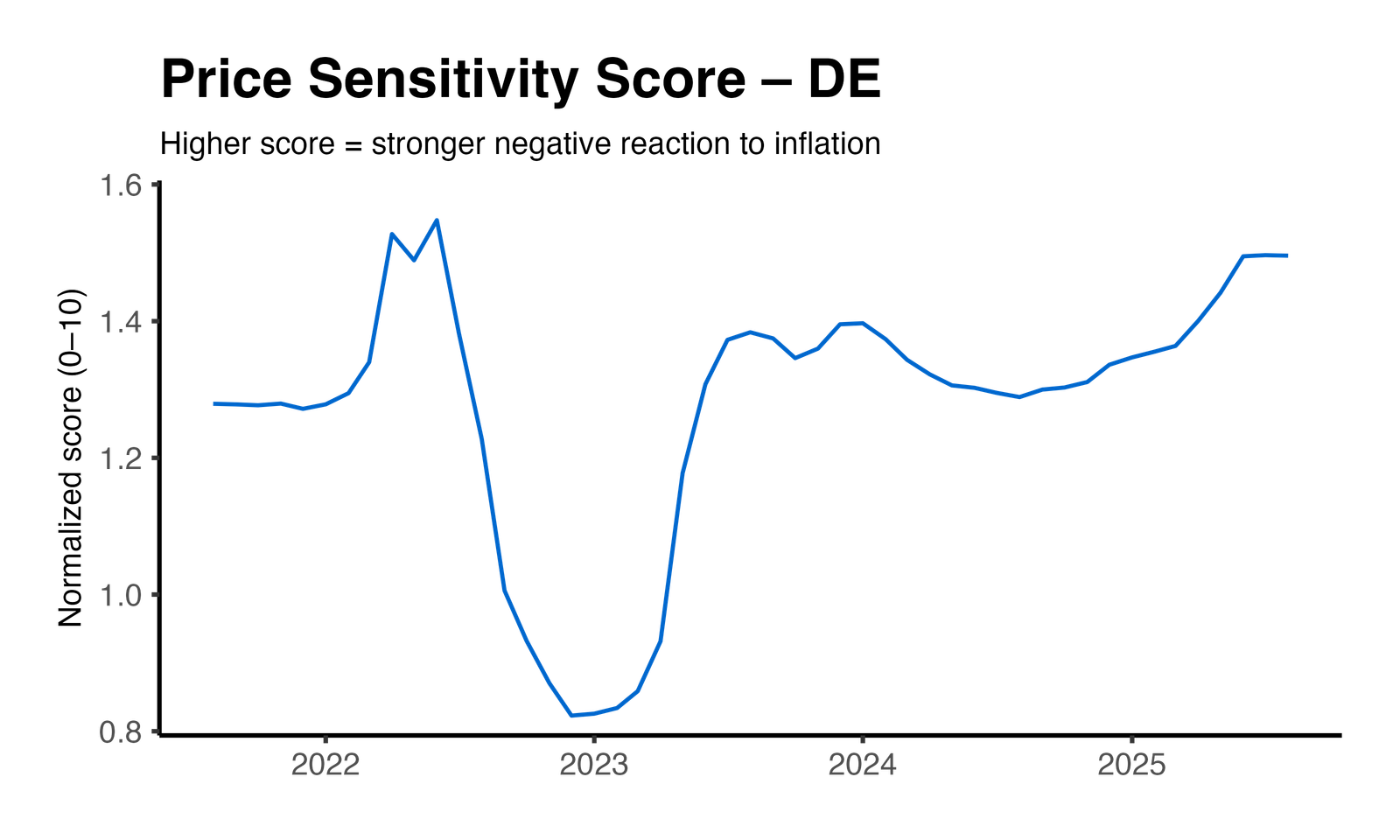 Price Elasticity Plot