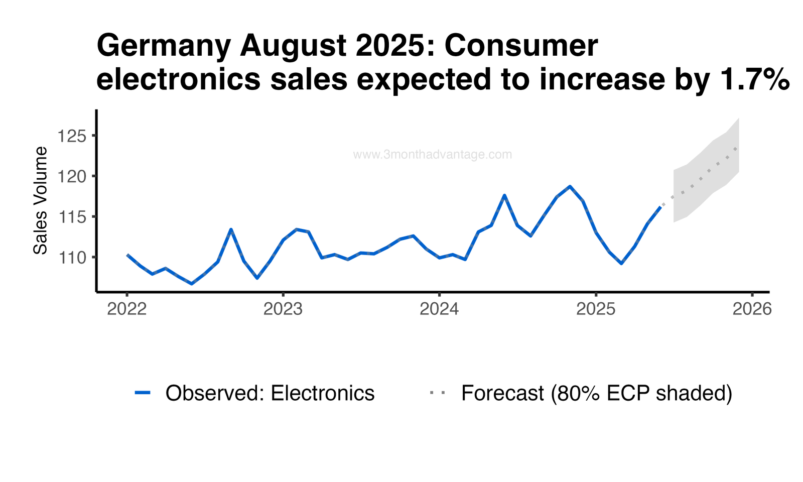 Forecast Plot