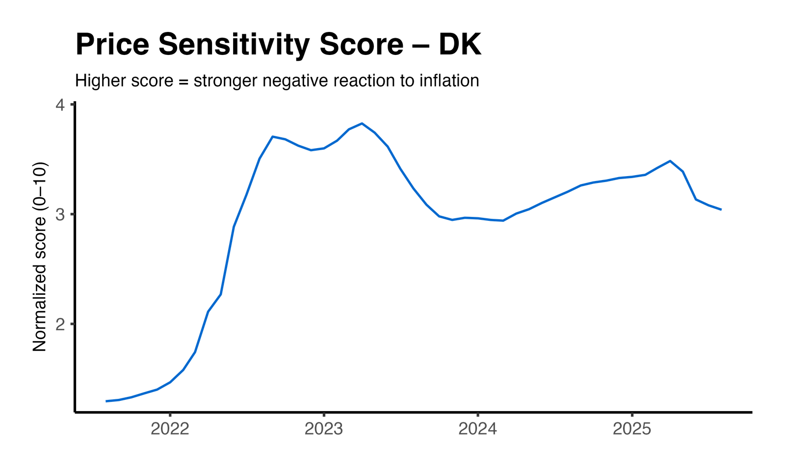 Price Elasticity Plot