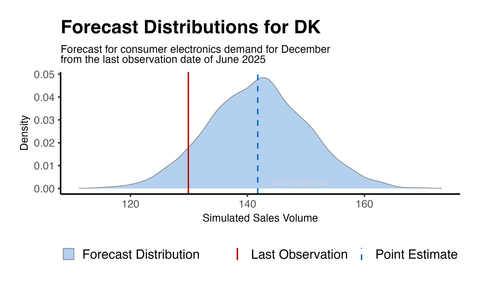Forecast Distribution