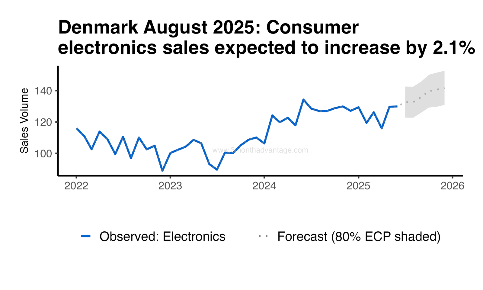 Forecast Plot