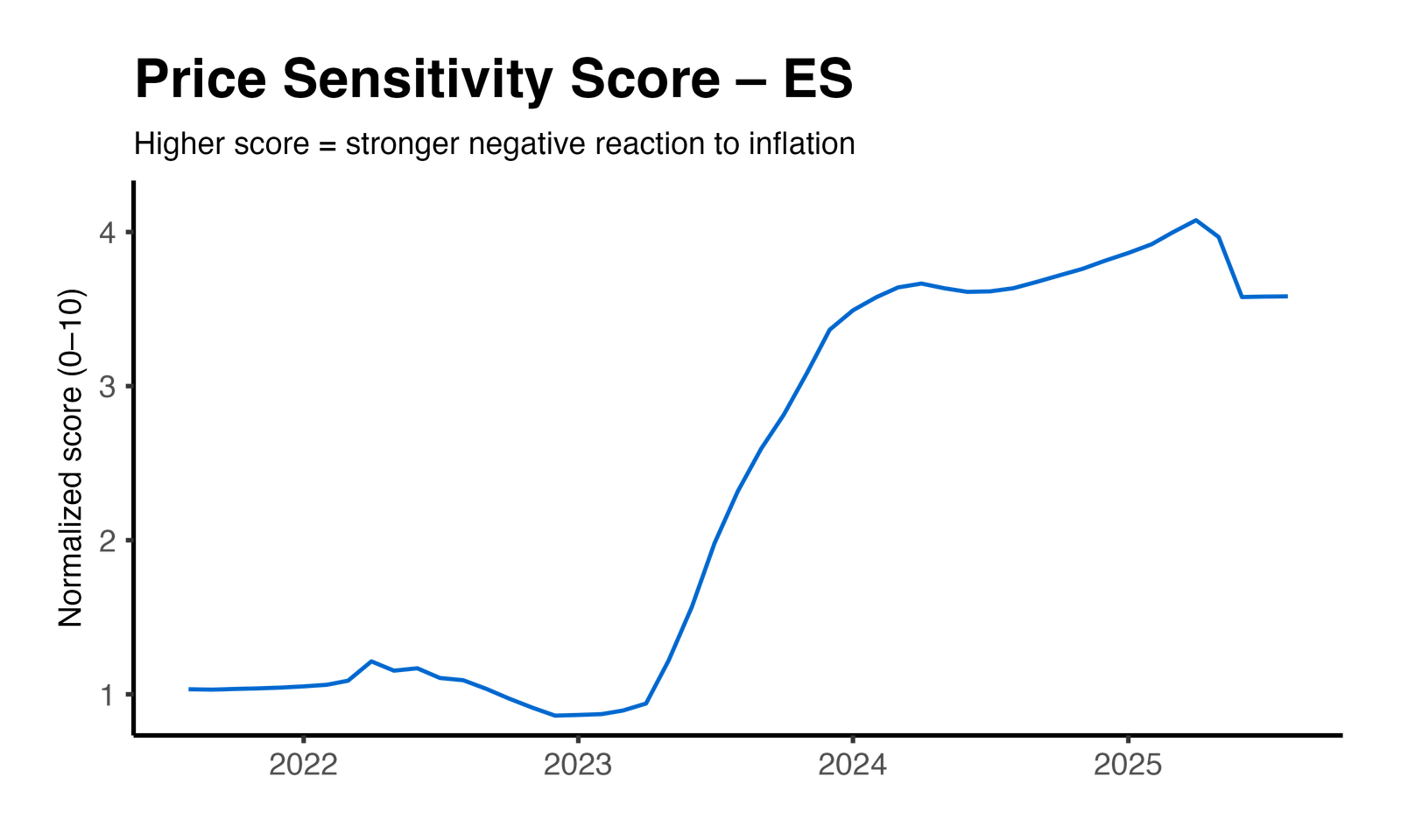 Price Elasticity Plot