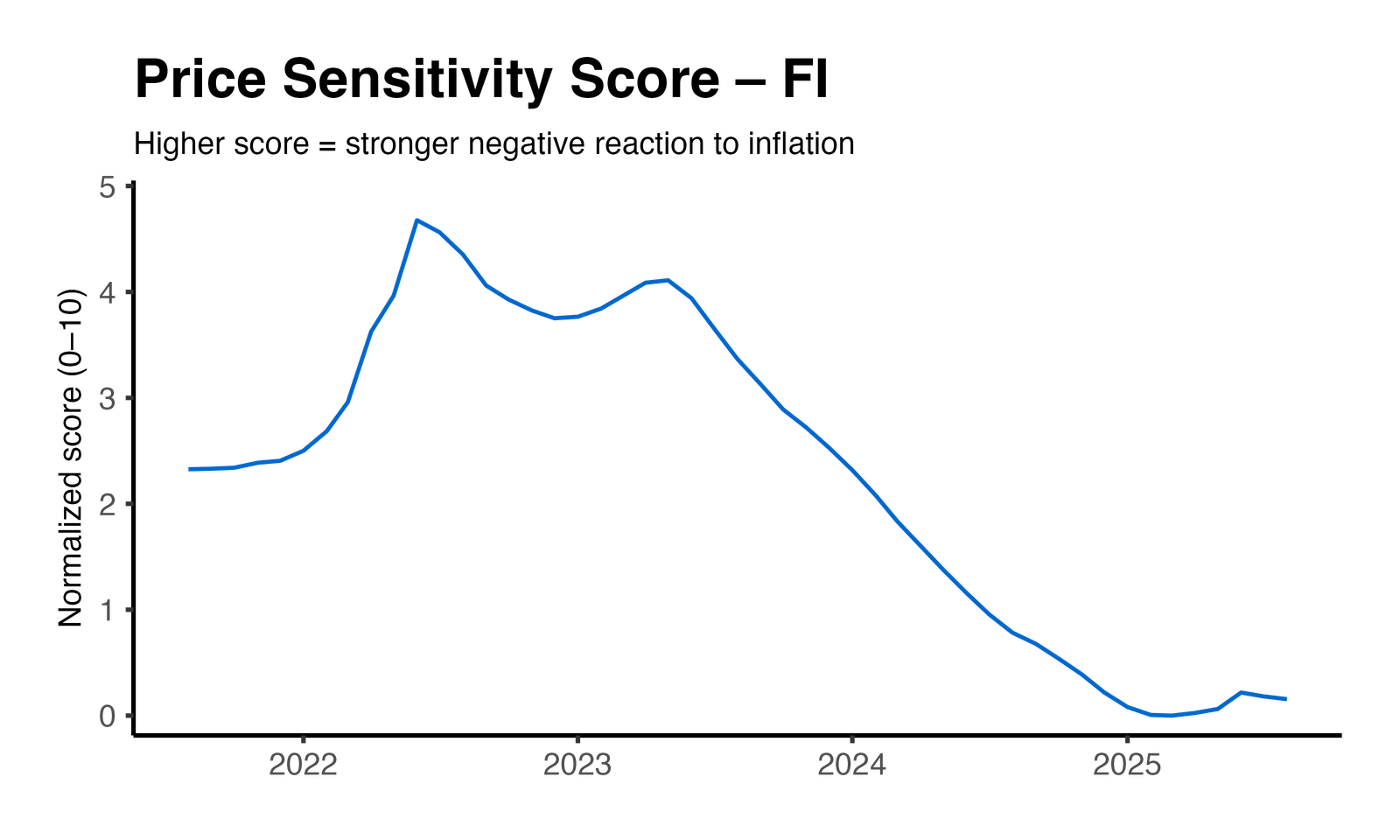 Price Elasticity Plot