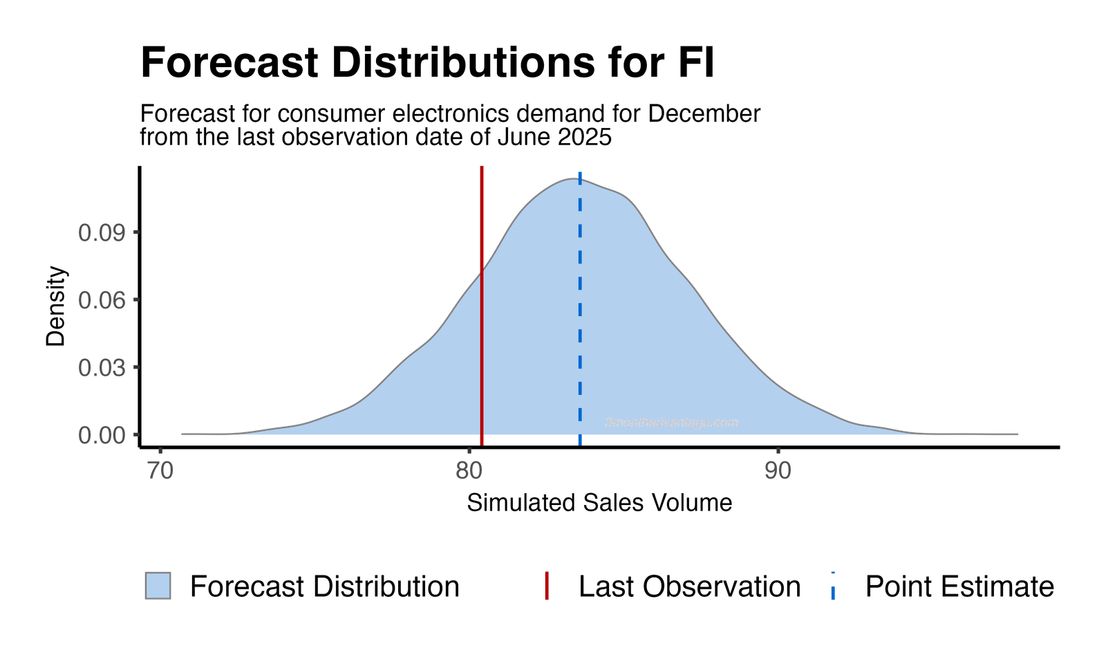 Forecast Distribution