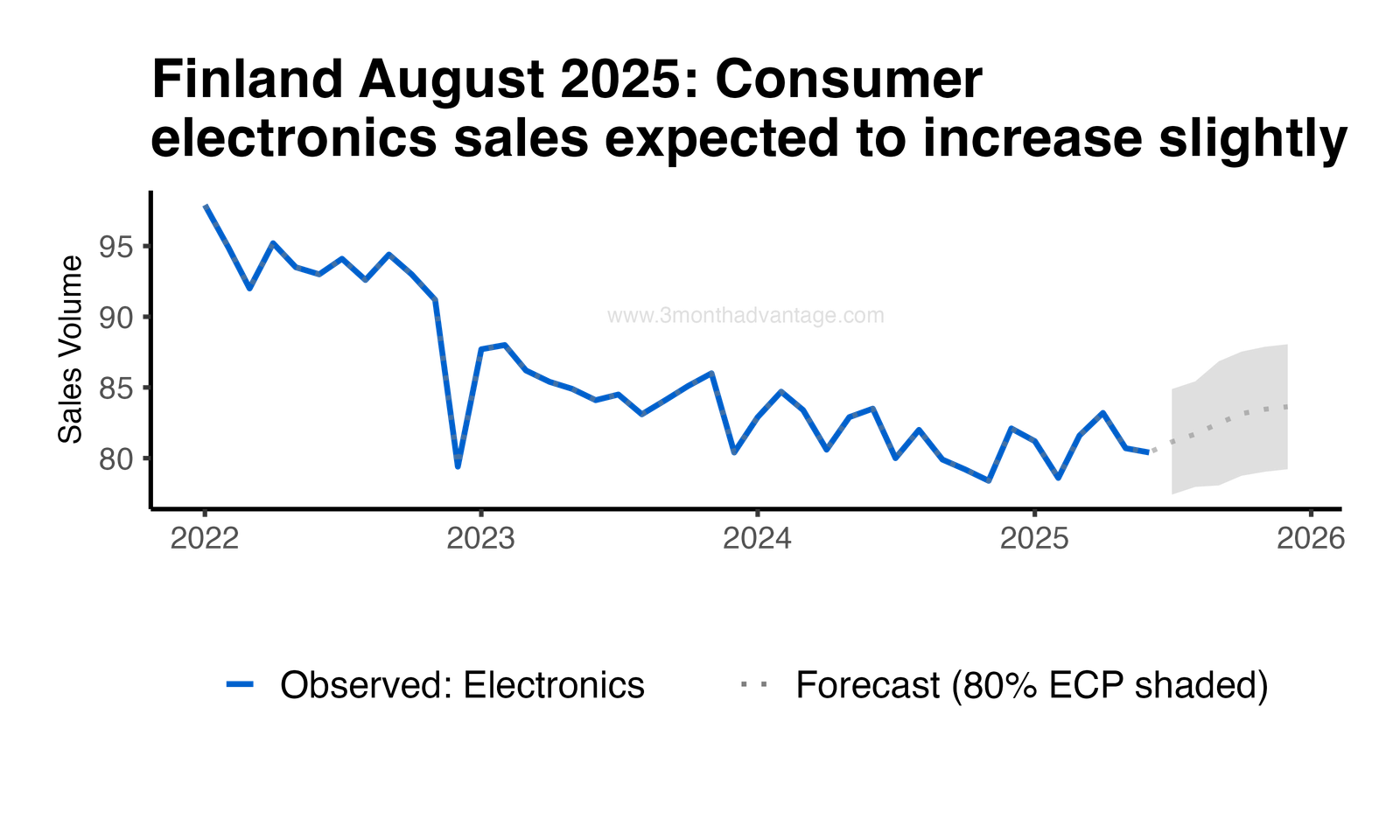 Forecast Plot