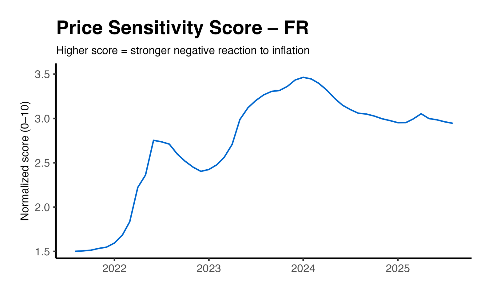 Price Elasticity Plot