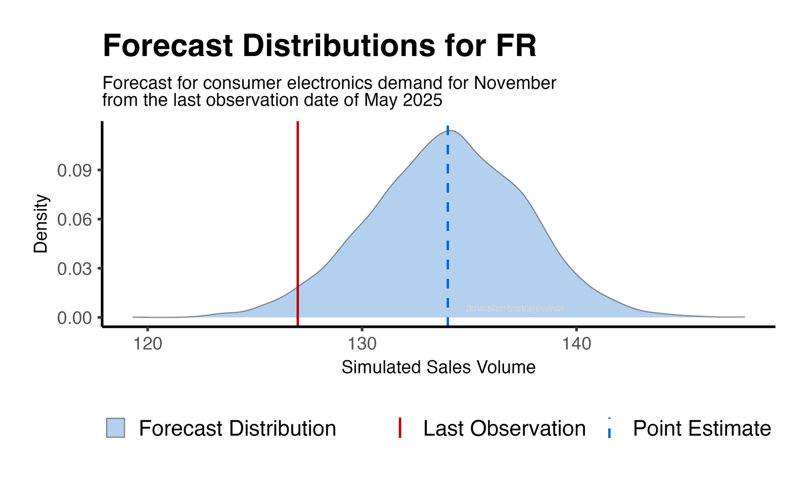 Forecast Distribution