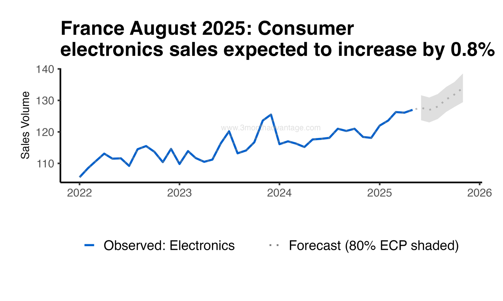 Forecast Plot