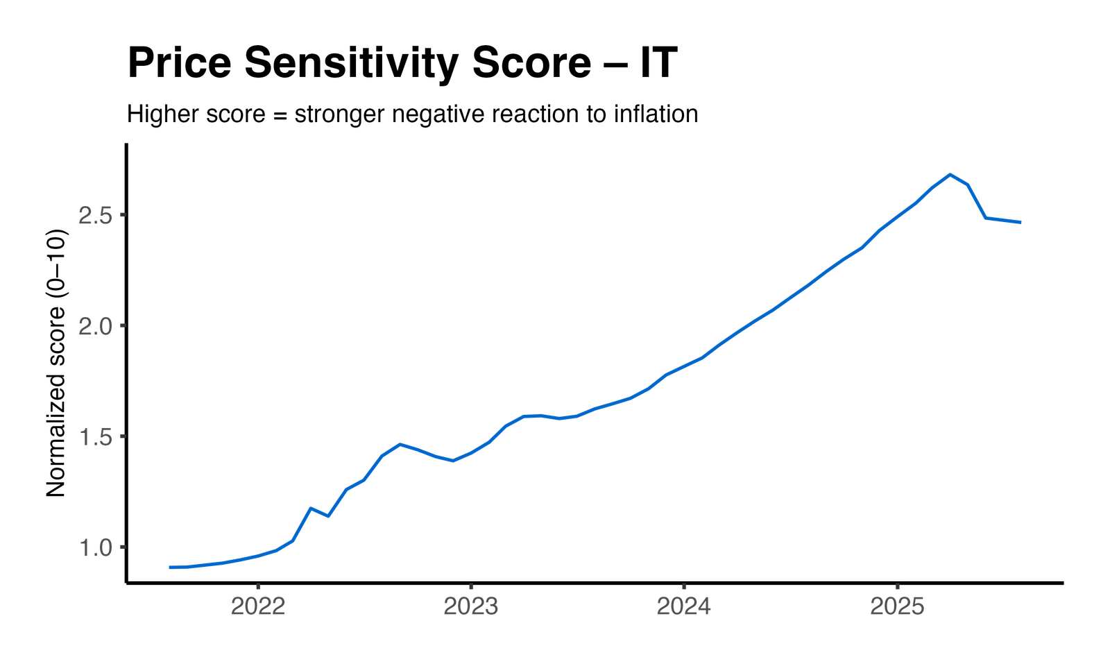 Price Elasticity Plot
