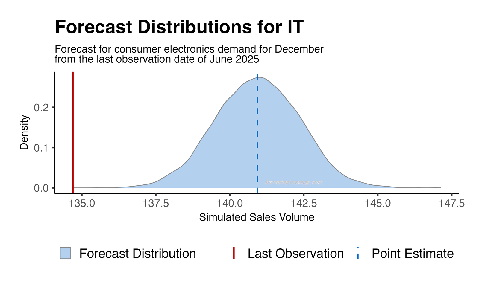 Forecast Distribution