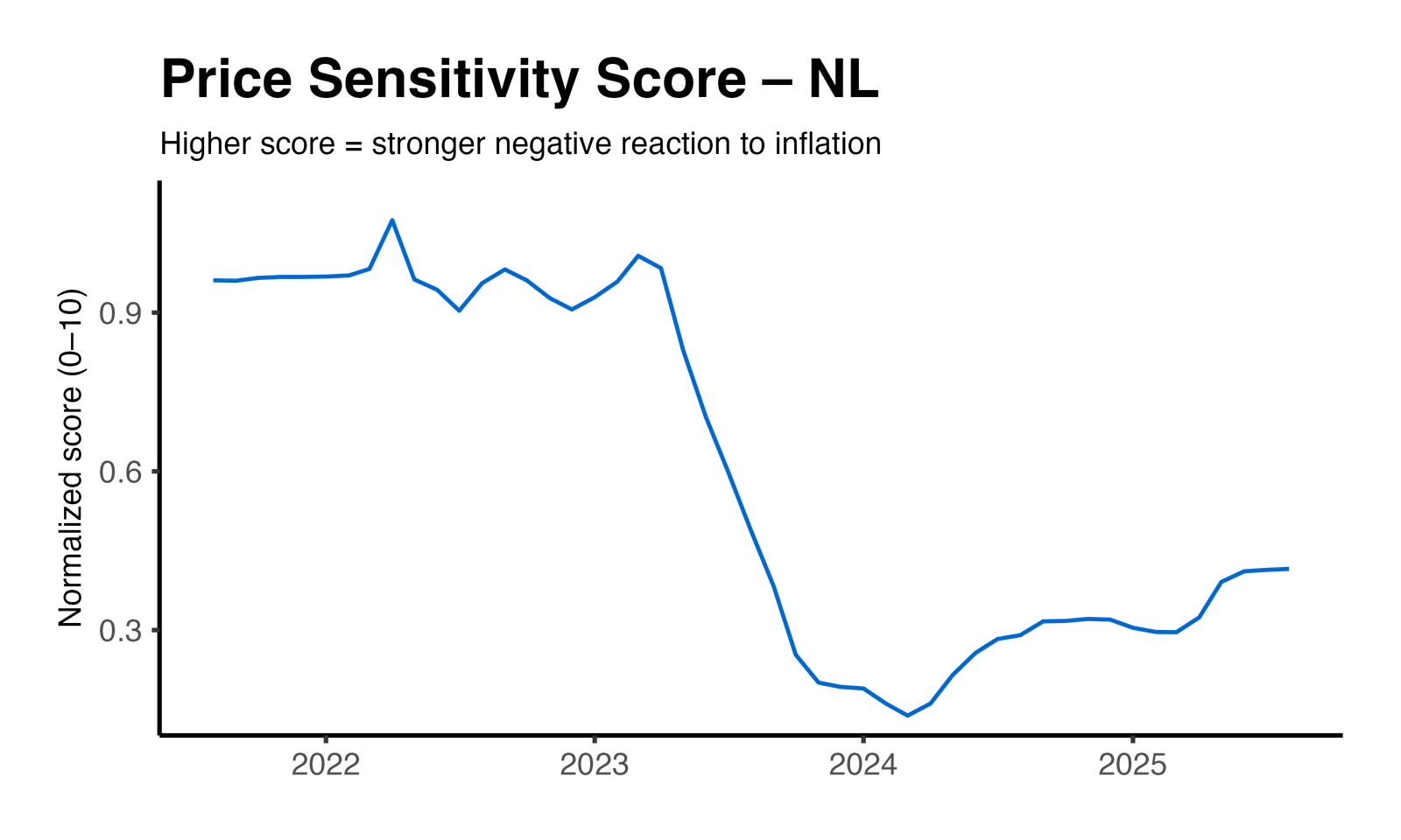 Price Elasticity Plot