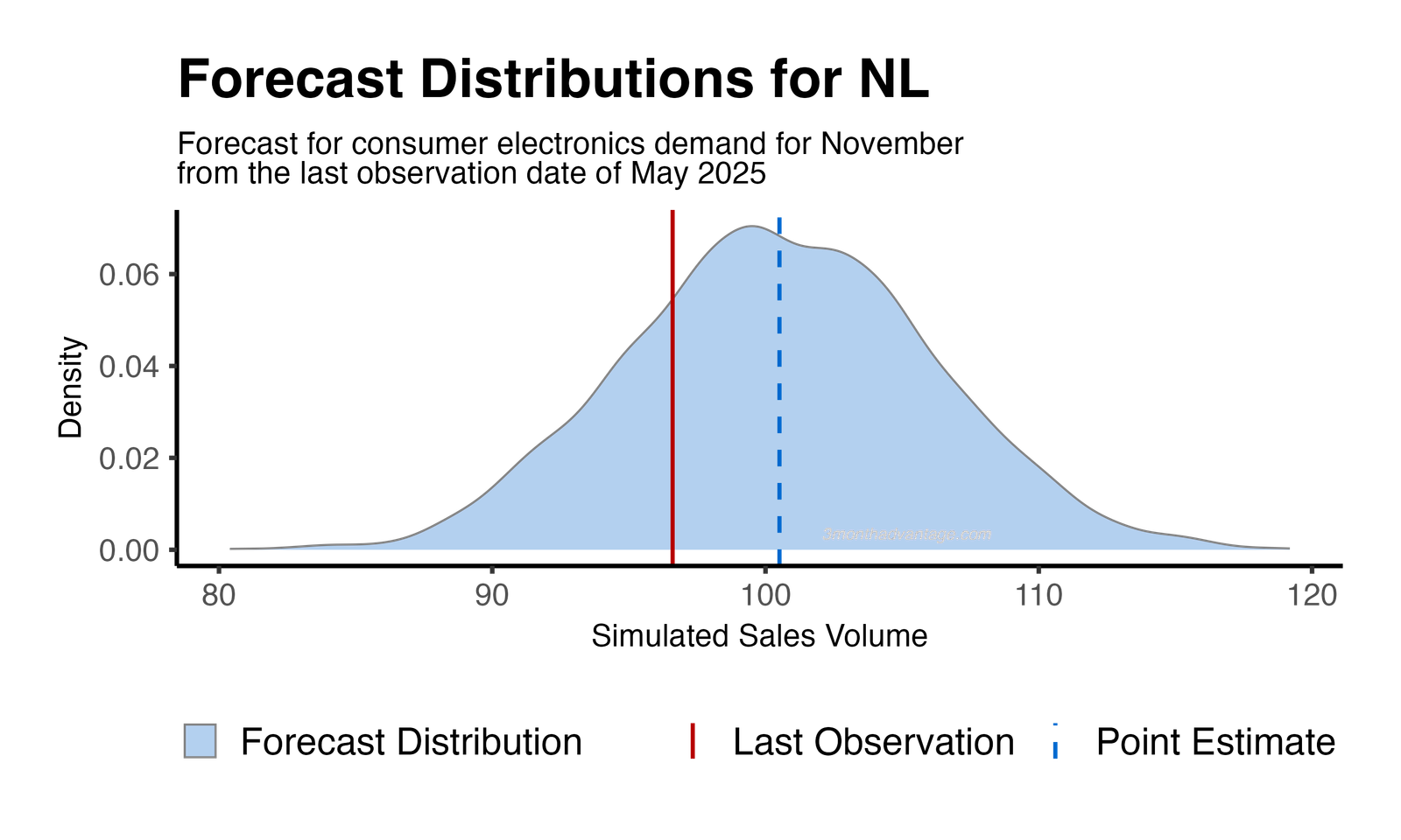 Forecast Distribution