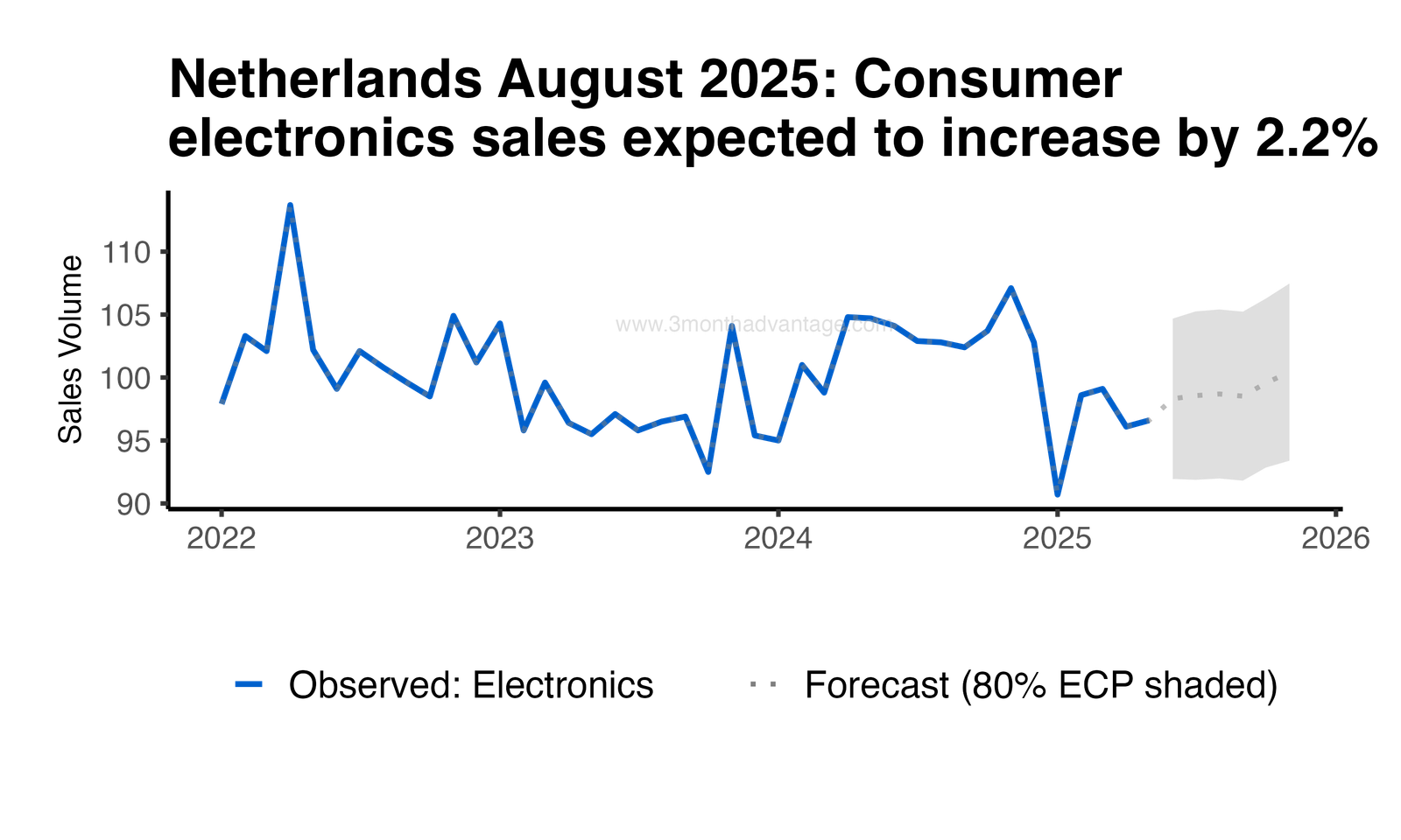 Forecast Plot